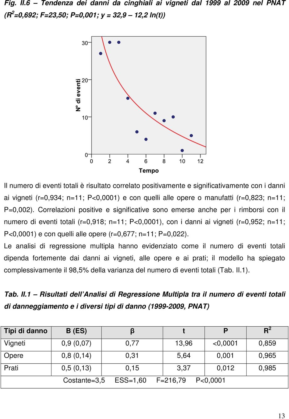 significativamente con i danni ai vigneti (r=0,934; n=11; P<0,0001) e con quelli alle opere o manufatti (r=0,823; n=11; P=0,002).