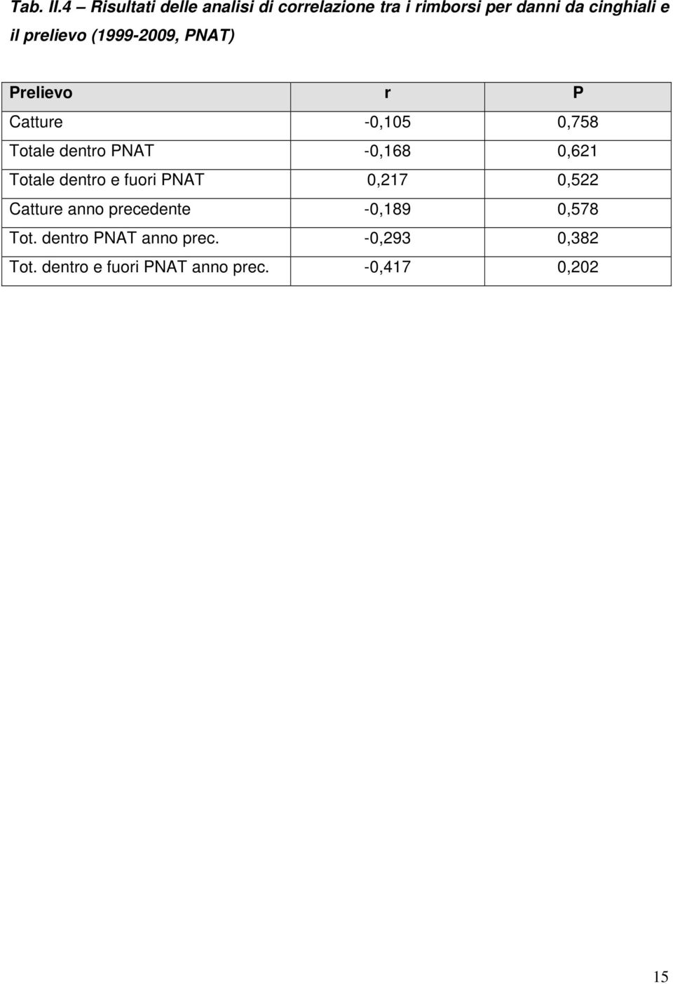 prelievo (1999-2009, PNAT) Prelievo r P Catture -0,105 0,758 Totale dentro PNAT -0,168