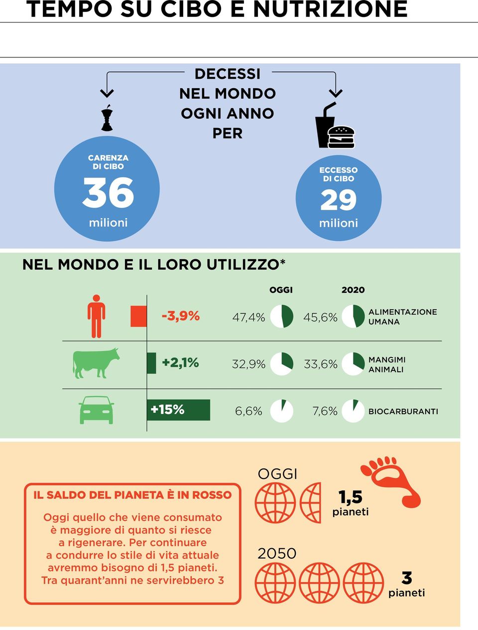 SALDO DEL PIANETA È IN ROSSO Oggi quello che viene consumato è maggiore di quanto si riesce a rigenerare.