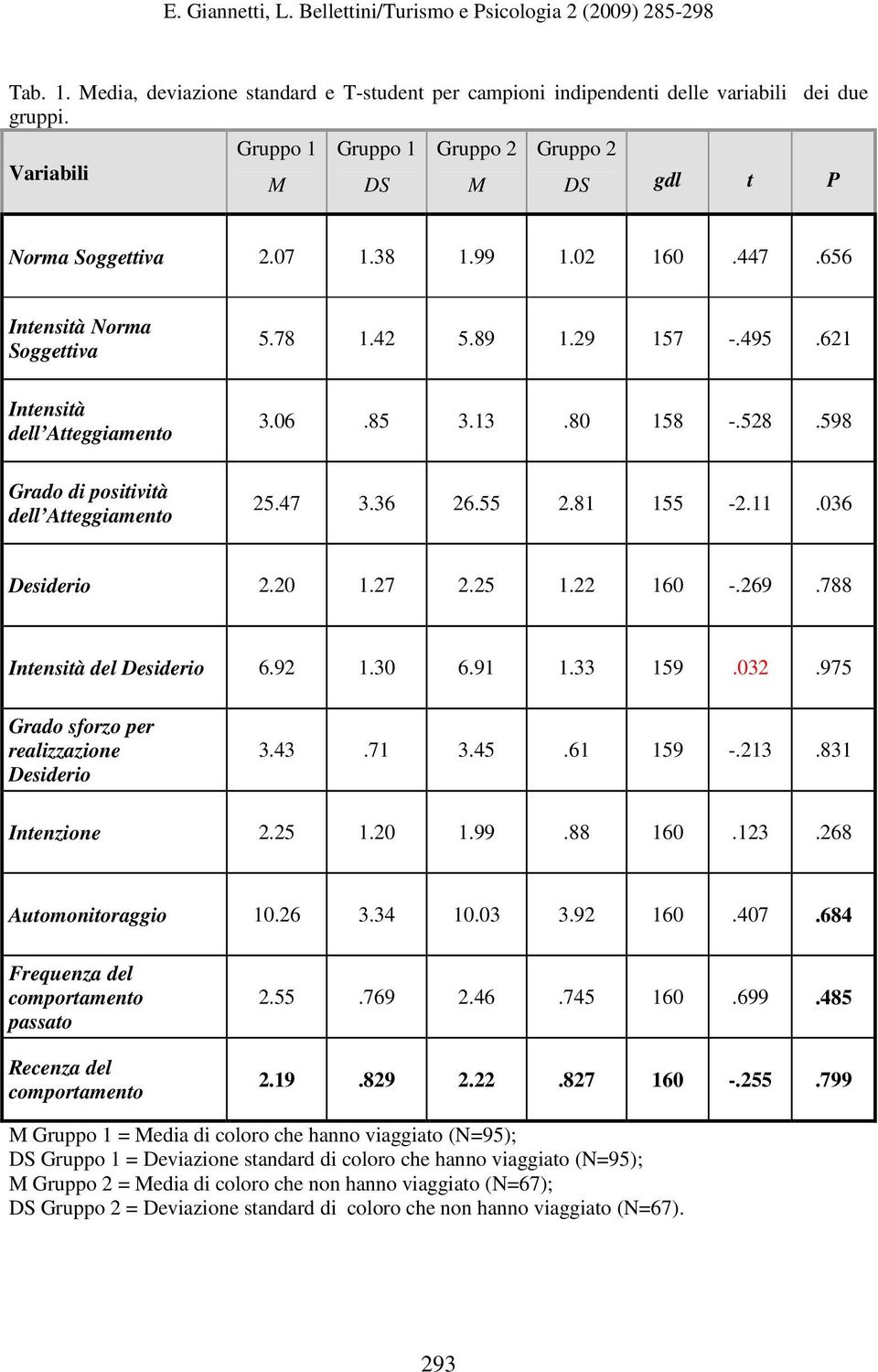 81 155-2.11.036 Desiderio 2.20 1.27 2.25 1.22 160 -.269.788 Intensità del Desiderio 6.92 1.30 6.91 1.33 159.032.975 Grado sforzo per realizzazione Desiderio 3.43.71 3.45.61 159 -.213.831 Intenzione 2.