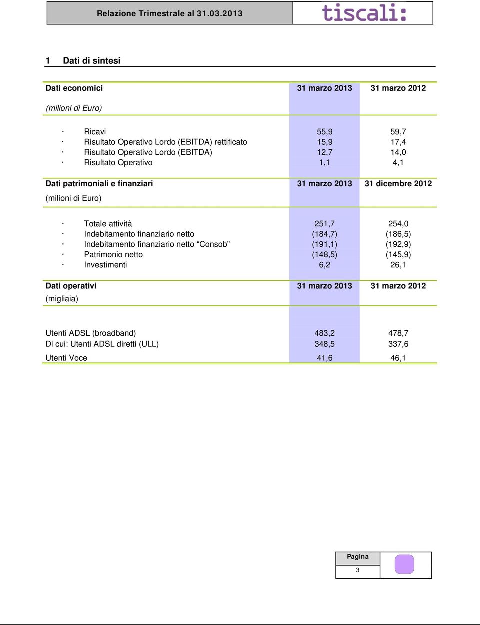 251,7 254,0 Indebitamento finanziario netto (184,7) (186,5) Indebitamento finanziario netto Consob (191,1) (192,9) Patrimonio netto (148,5) (145,9) Investimenti