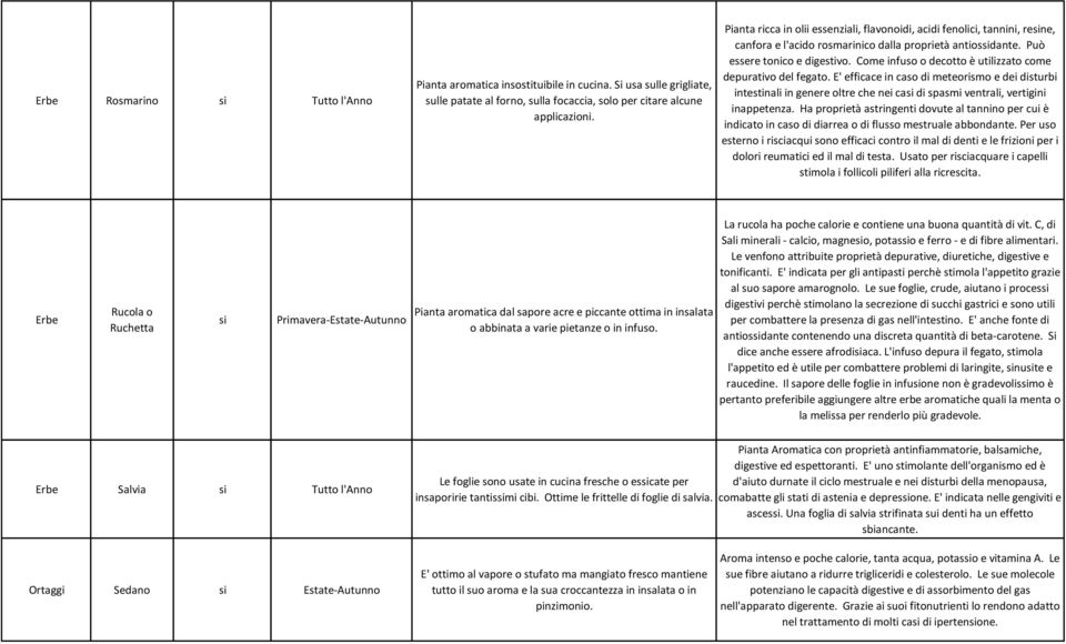 Come infuso o decotto è utilizzato come depurativo del fegato. E' efficace in caso di meteorismo e dei disturbi intestinali in genere oltre che nei casi di spasmi ventrali, vertigini inappetenza.