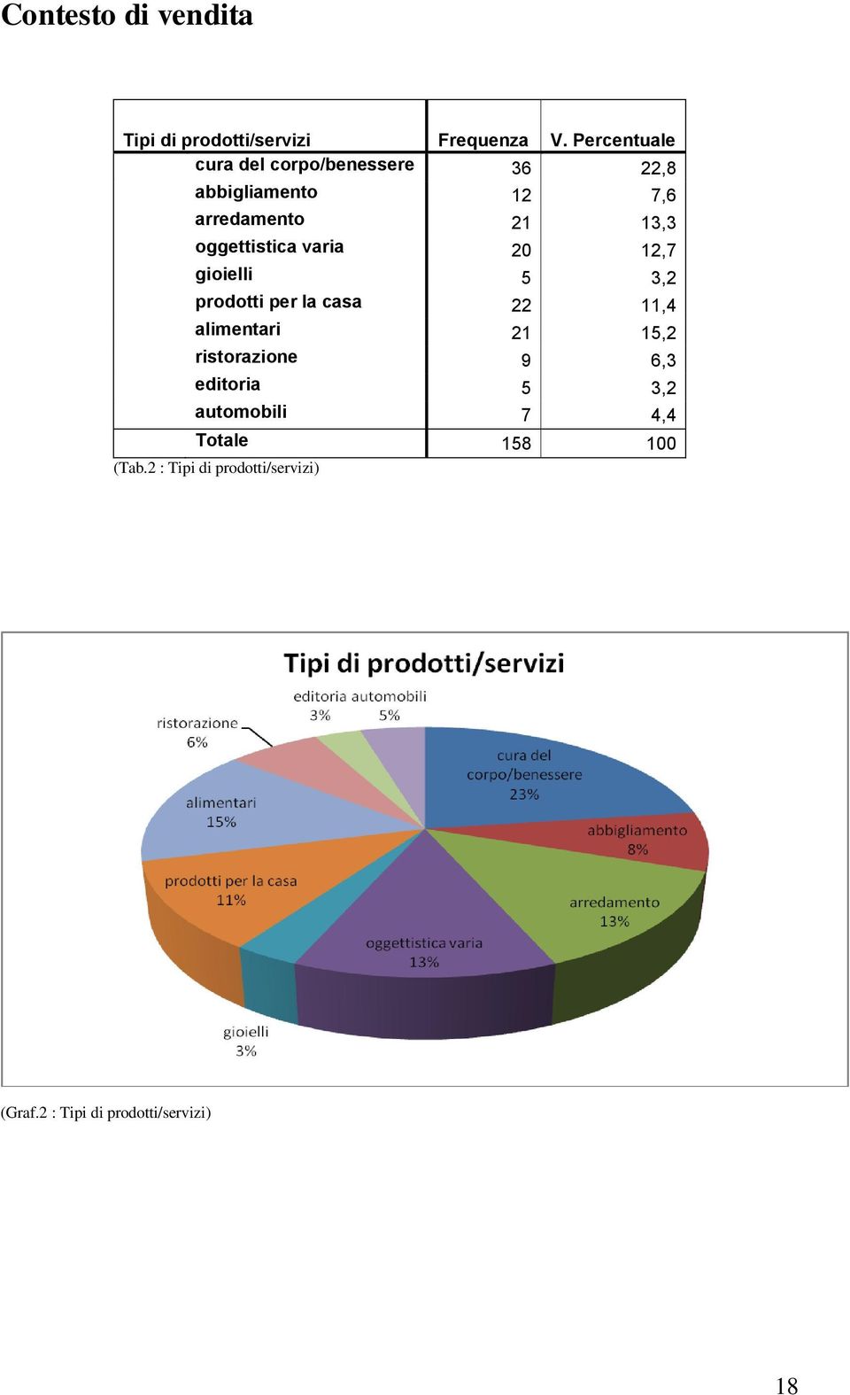 oggettistica varia 20 12,7 gioielli 5 3,2 prodotti per la casa 22 11,4 alimentari 21 15,2