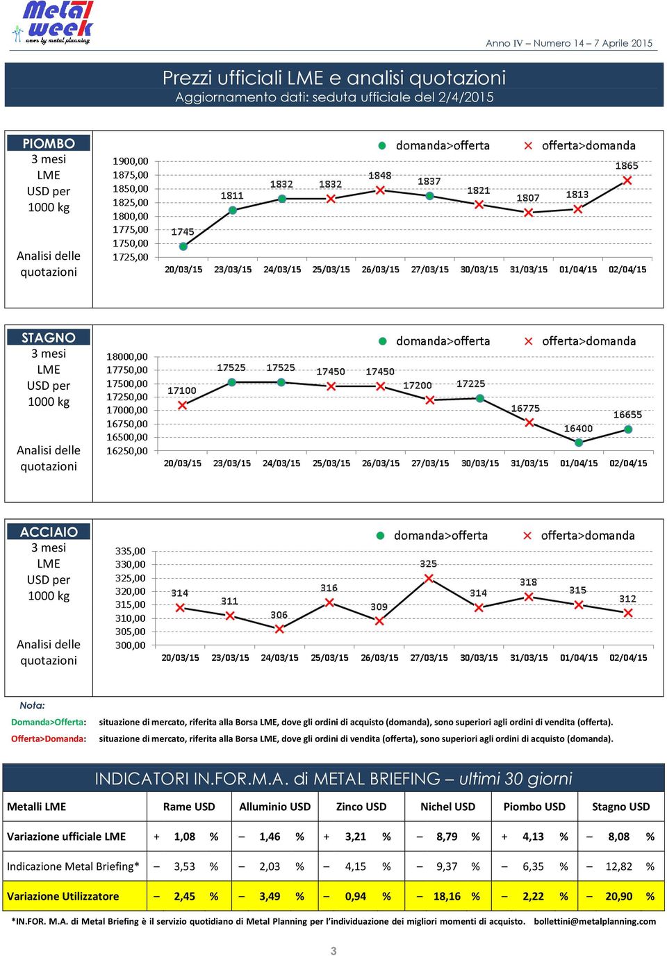 situazione di mercato, riferita alla Borsa, dove gli ordini di vendita (offerta), sono superiori agli ordini di acquisto (domanda). INDICAT