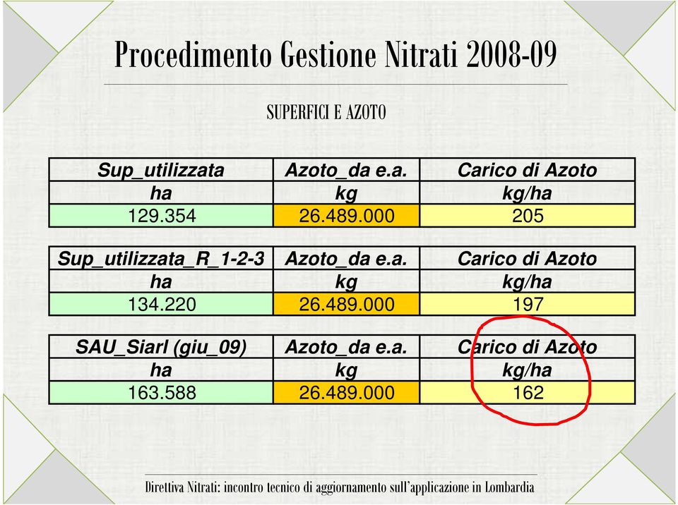 000 205 Sup_utilizzata_R_1-2-3 Azoto_da e.a. Carico di Azoto ha kg kg/ha 134.