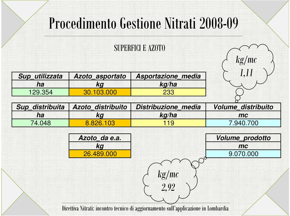 000 233 kg/mc 1,11 Sup_distribuita Azoto_distribuito Distribuzione_media