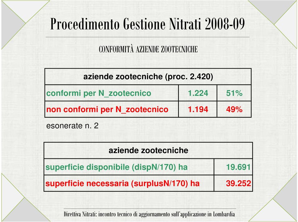 224 51% non conformi per N_zootecnico 1.194 49% esonerate n.