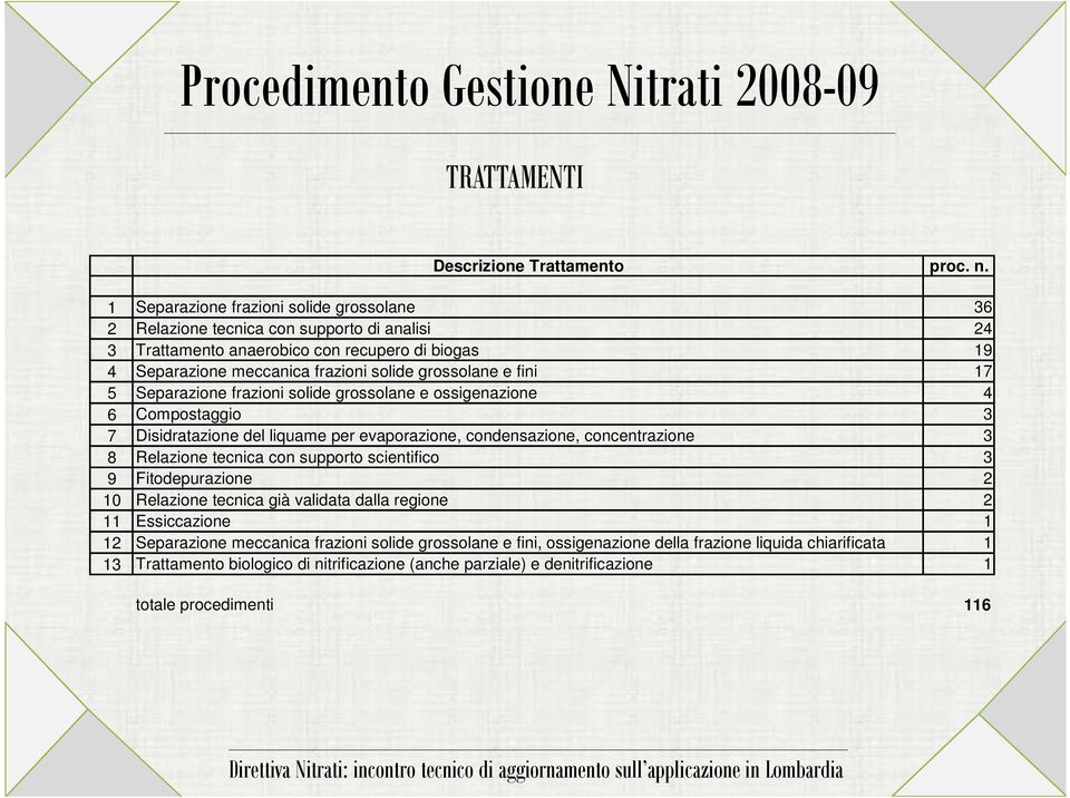 fini 17 5 Separazione frazioni solide grossolane e ossigenazione 4 6 Compostaggio 3 7 Disidratazione del liquame per evaporazione, condensazione, concentrazione 3 8 Relazione tecnica con supporto