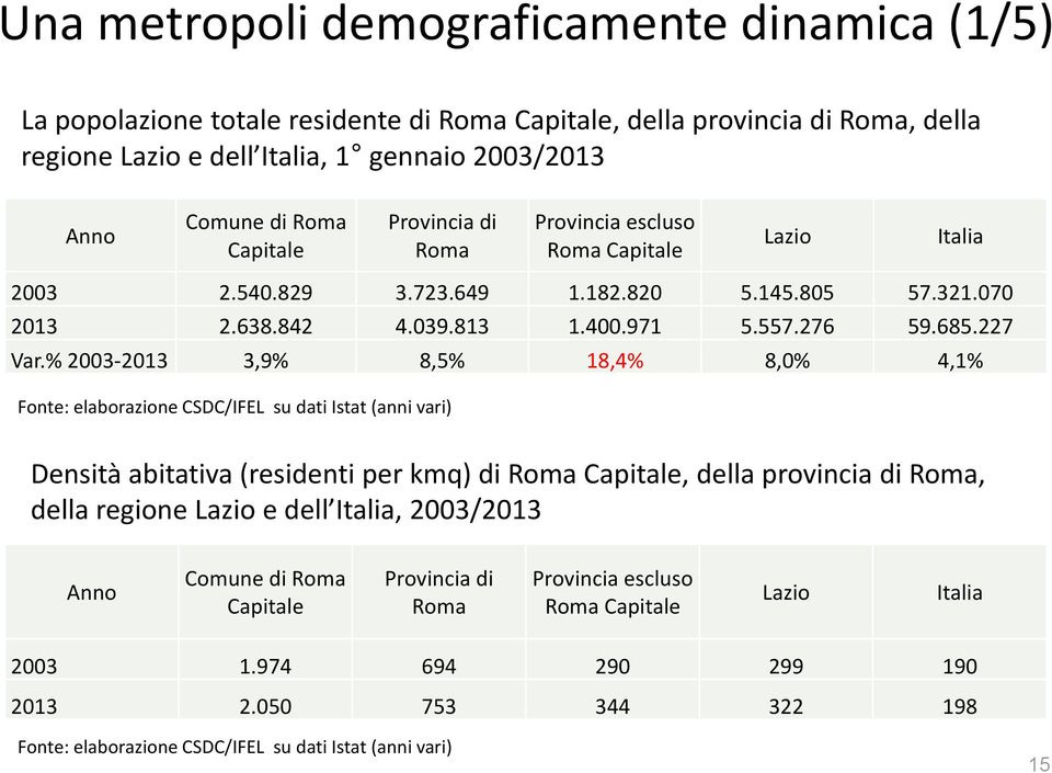 % 2003-2013 3,9% 8,5% 18,4% 8,0% 4,1% Fonte: elaborazione CSDC/IFEL su dati Istat (anni vari) Densità abitativa (residenti per kmq) di Roma Capitale, della provincia di Roma, della regione Lazio e