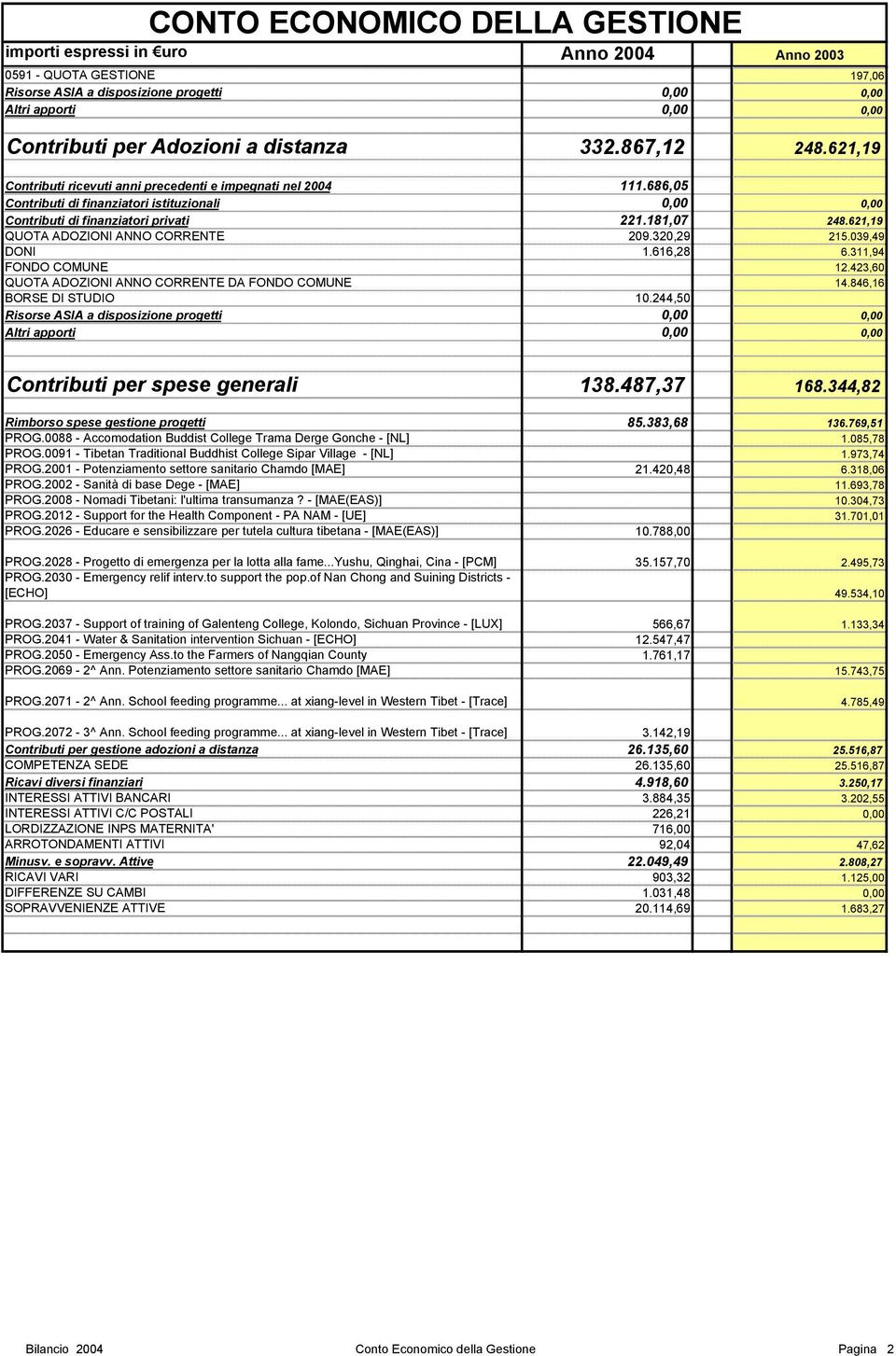 181,07 248.621,19 QUOTA ADOZIONI ANNO CORRENTE 209.320,29 215.039,49 DONI 1.616,28 6.311,94 FONDO COMUNE 12.423,60 QUOTA ADOZIONI ANNO CORRENTE DA FONDO COMUNE 14.846,16 BORSE DI STUDIO 10.