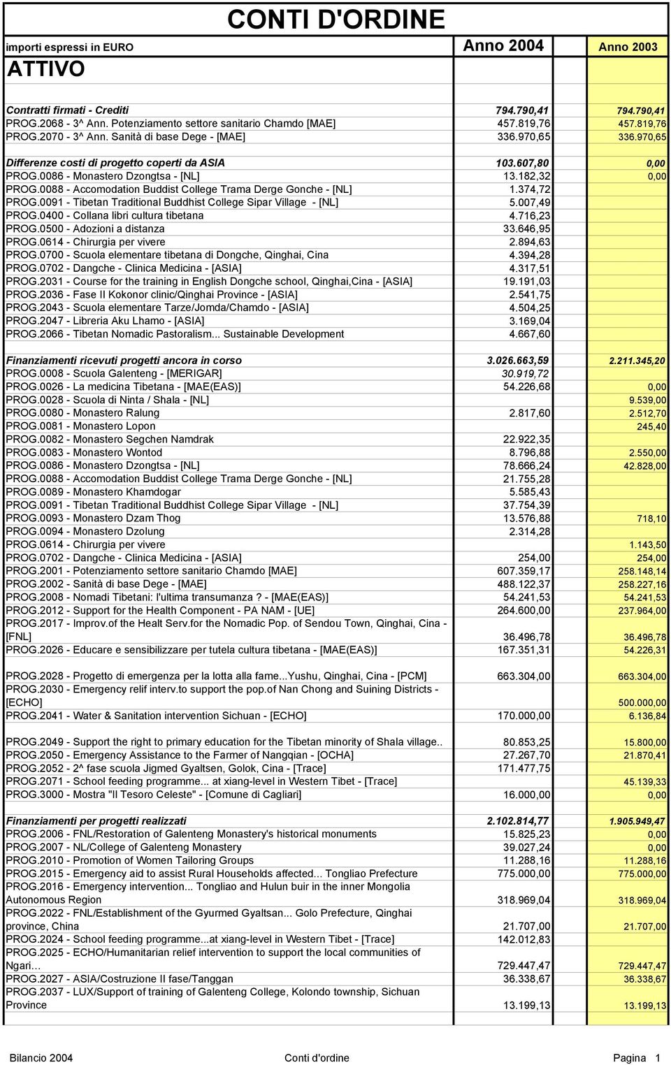 0088 - Accomodation Buddist College Trama Derge Gonche - [NL] 1.374,72 PROG.0091 - Tibetan Traditional Buddhist College Sipar Village - [NL] 5.007,49 PROG.0400 - Collana libri cultura tibetana 4.