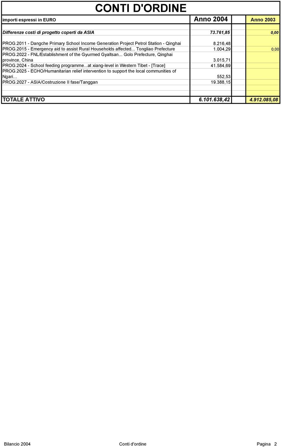 004,29 0,00 PROG.2022 - FNL/Establishment of the Gyurmed Gyaltsan... Golo Prefecture, Qinghai province, China 3.015,71 PROG.2024 - School feeding programme.