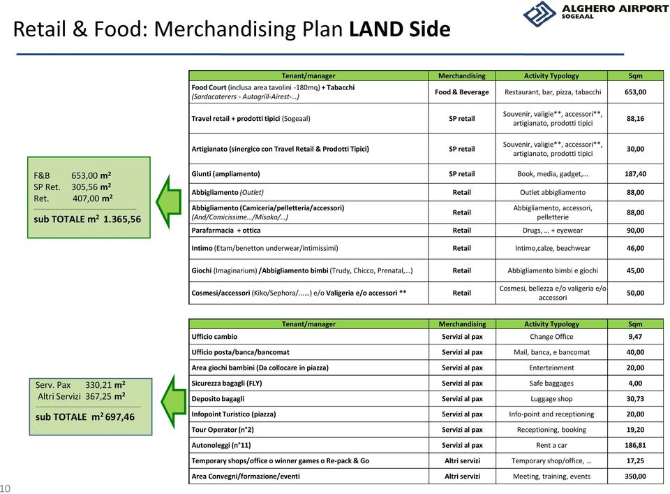 Retail& Prodotti Tipici) SP retail Souvenir, valigie**, accessori**, artigianato, prodotti tipici 30,00 F&B 653,00 m 2 SP Ret. 305,56 m 2 Ret. 407,00 m 2 sub TOTALE m 2 1.