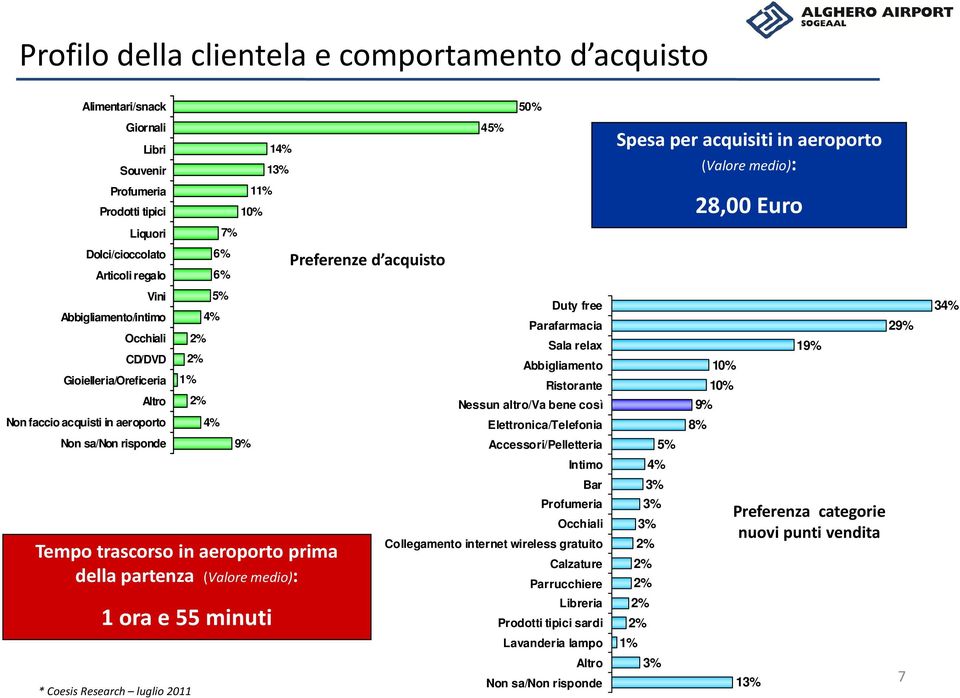 minuti * Coesis Research luglio 2011 14% 13% Preferenze d acquisto 45% 50% Duty free Parafarmacia Sala relax Abbigliamento Ristorante Nessun altro/va bene così Elettronica/Telefonia