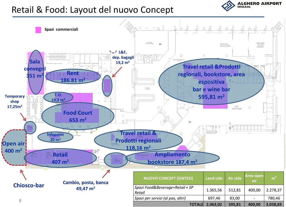 2 Cambio, posta, banca 49,47 m 2 Travelretail& Prodotti regionali 118,16 m 2 Ampliamento bookstore187,4 m 2 NUOVO CONCEPT (SINTESI) Landside Air side Area open air