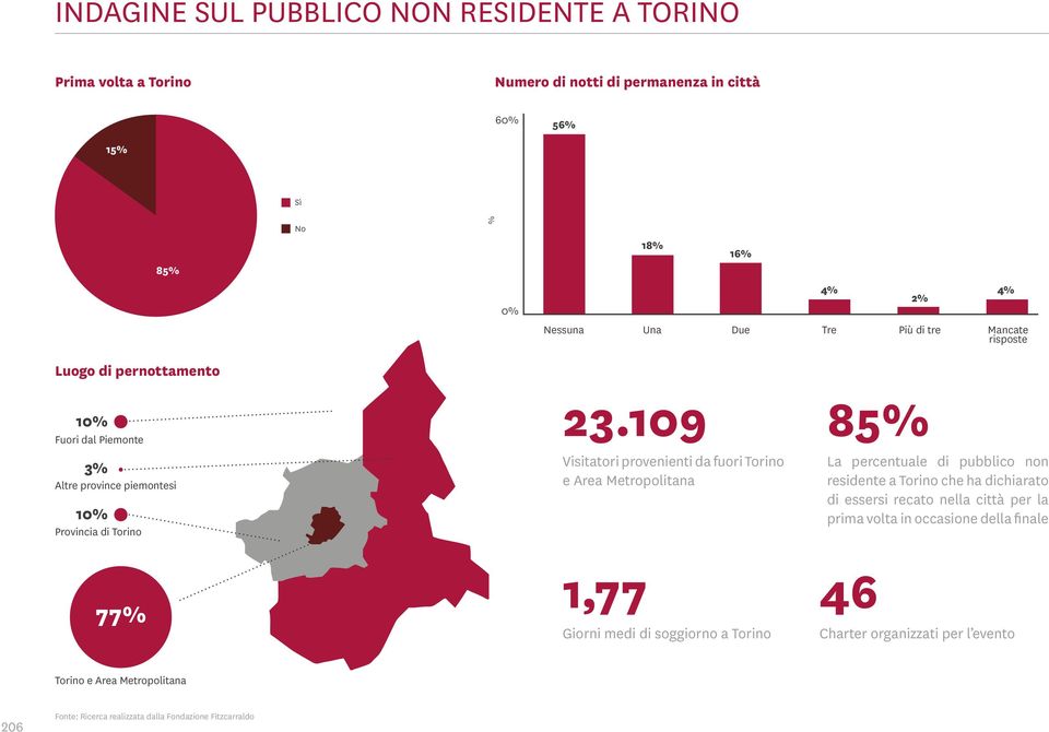 109 Visitatori provenienti da fuori Torino e Area Metropolitana 85% La percentuale di pubblico non residente a Torino che ha dichiarato di essersi recato