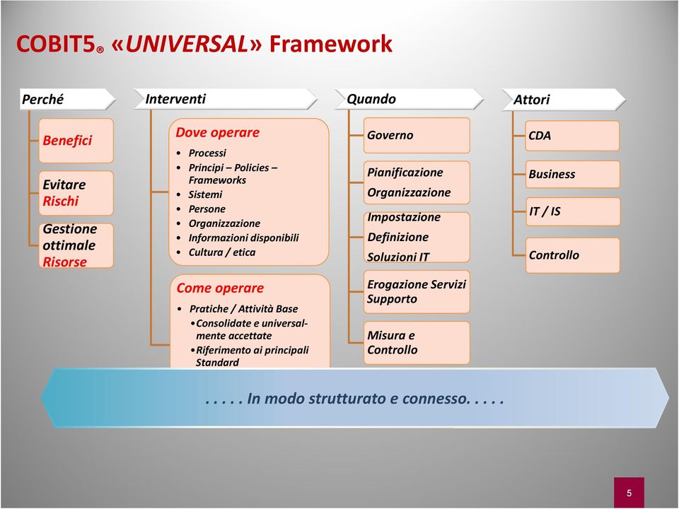 universalmente accettate Riferimento ai principali Standard Priorità in funzione obiettivi di business Governo Pianificazione Organizzazione