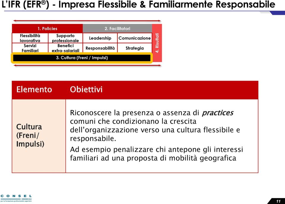 Cultura (Freni / Impulsi) Comunicazione Strategia Elemento Obiettivi Cultura (Freni/ Impulsi) Riconoscere la presenza o assenza di practices