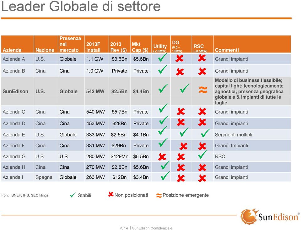 7Bn Private Grandi impianti Azienda D Cina Cina 453 MW $28Bn Private Grandi impianti Modello di business flessibile; capital light; tecnologicamente agnostici; presenza geografica globalee l &