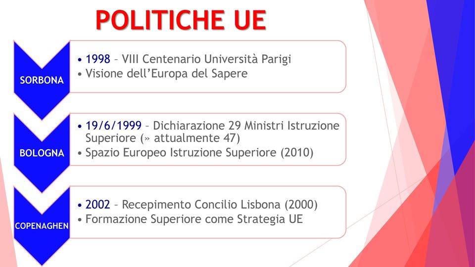 Superiore (» attualmente 47) Spazio Europeo Istruzione Superiore (2010)