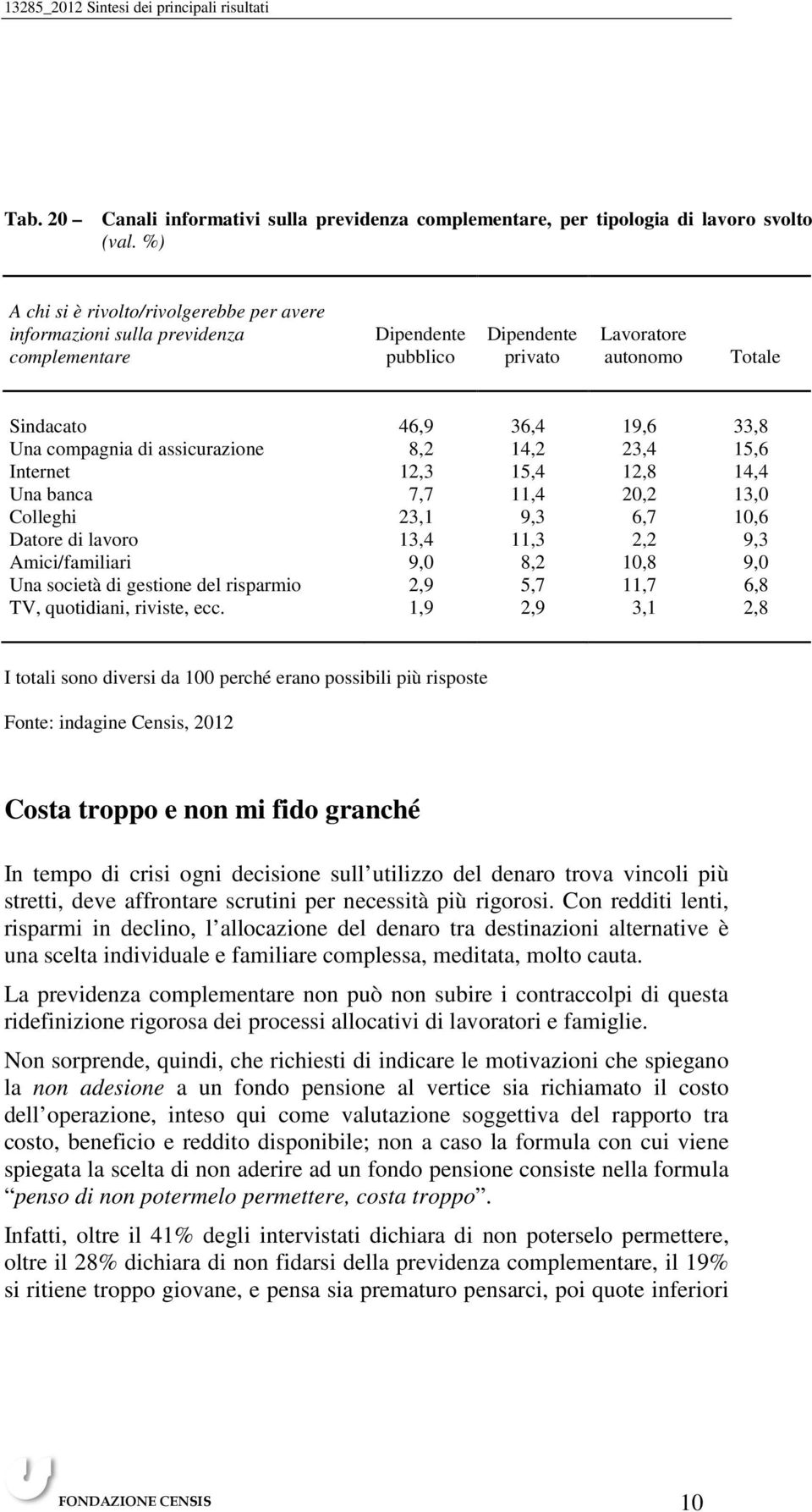 14,2 23,4 15,6 Internet 12,3 15,4 12,8 14,4 Una banca 7,7 11,4 20,2 13,0 Colleghi 23,1 9,3 6,7 10,6 Datore di lavoro 13,4 11,3 2,2 9,3 Amici/familiari 9,0 8,2 10,8 9,0 Una società di gestione del