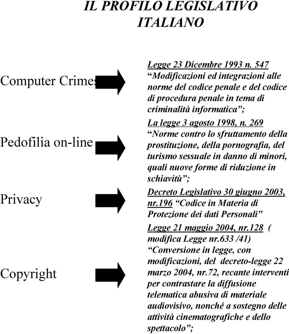 269 Norme contro lo sfruttamento della prostituzione, della pornografia, del turismo sessuale in danno di minori, quali nuove forme di riduzione in schiavitù ; Decreto Legislativo 30 giugno 2003, nr.