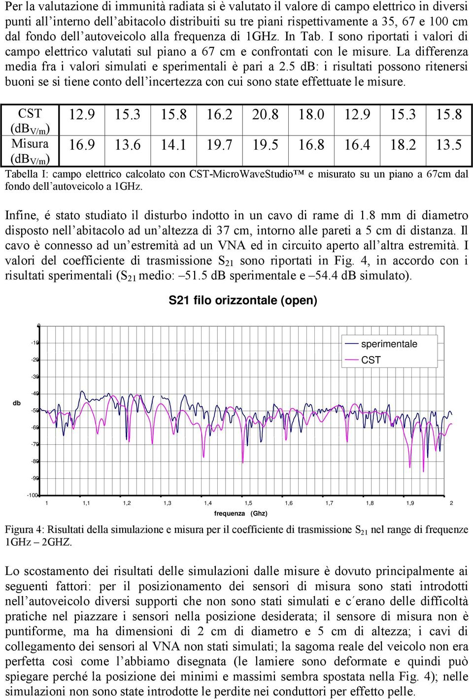 La differenza media fra i valori simulati e sperimentali è pari a 2.5 db: i risultati possono ritenersi buoni se si tiene conto dell incertezza con cui sono state effettuate le misure.