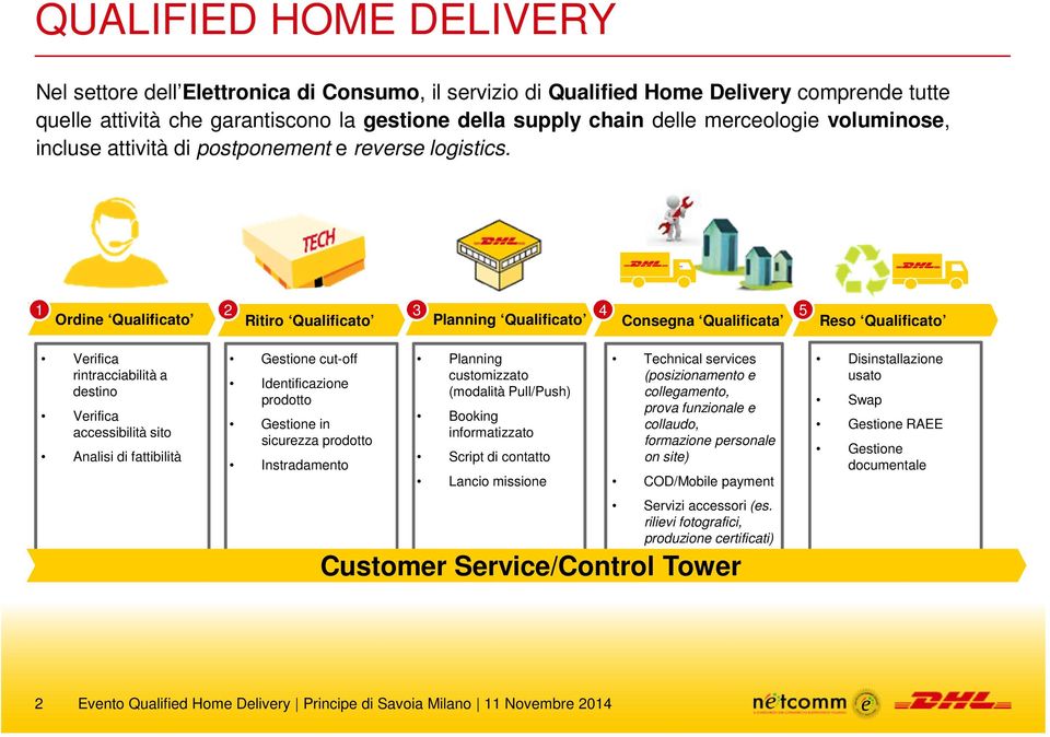 1 Ordine Qualificato 2 Ritiro Qualificato 3 Planning Qualificato 4 Consegna Qualificata 5 Reso Qualificato Verifica rintracciabilità a destino Verifica accessibilità sito Analisi di fattibilità