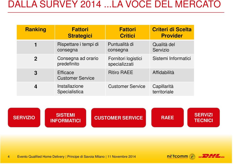 Service 4 Installazione Specialistica Fattori Critici Puntualità di consegna Fornitori logistici specializzati Ritiro RAEE Customer