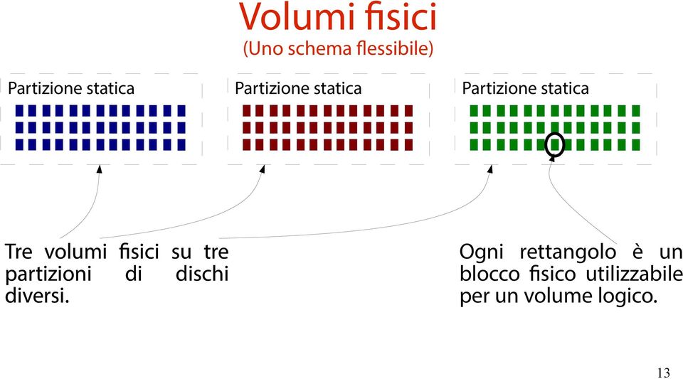 volumi fisici su tre partizioni di dischi diversi.