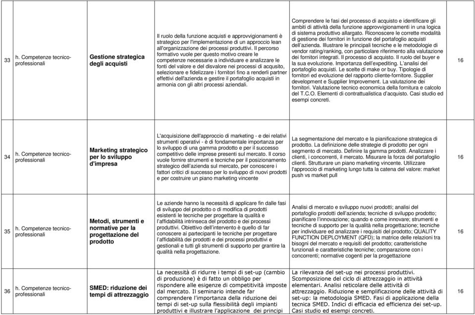 Il percorso formativo vuole per questo motivo creare le competenze necessarie a individuare e analizzare le fonti del valore e del disvalore nei processi di acqusito, selezionare e fidelizzare i