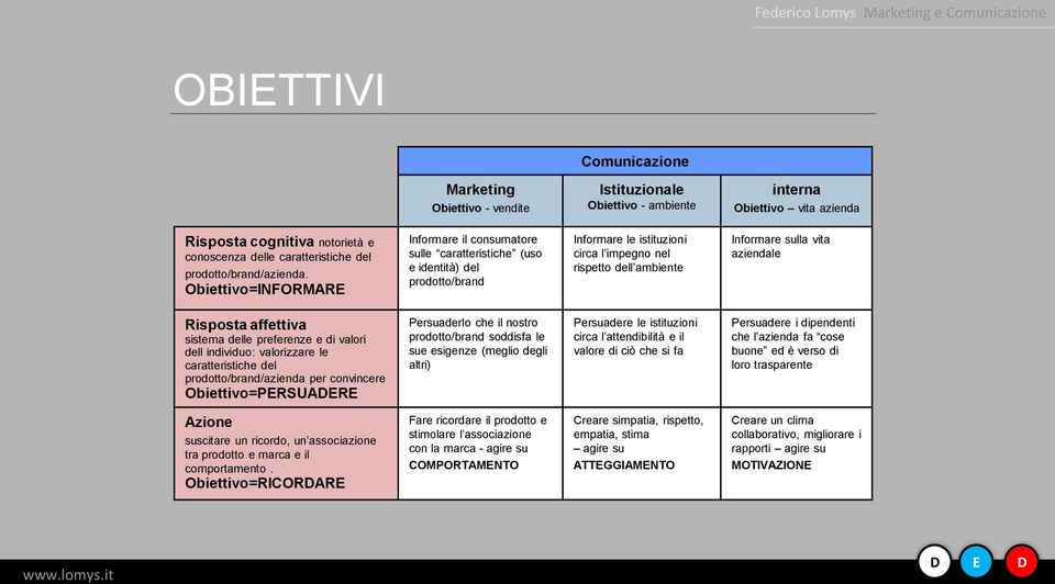 Obiettivo=INFORMAR Informare il consumatore sulle caratteristiche (uso e identità) del prodotto/brand Informare le istituzioni circa l impegno nel rispetto dell ambiente Informare sulla vita