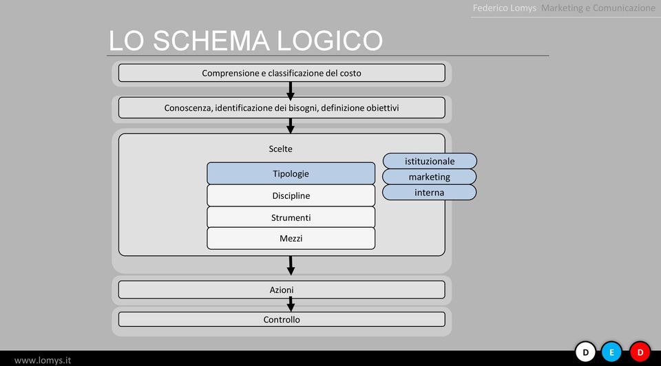 definizione obiettivi Scelte Tipologie iscipline