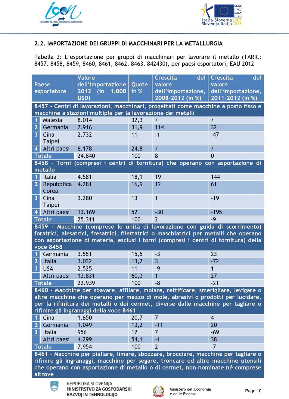 000 USD) Quote in % Crescita del valore dell importazione, 2008-2012 (in %) Crescita del valore dell importazione, 2011-2012 (in %) 8457 - Centri di lavorazioni, macchinari, progettati come macchine