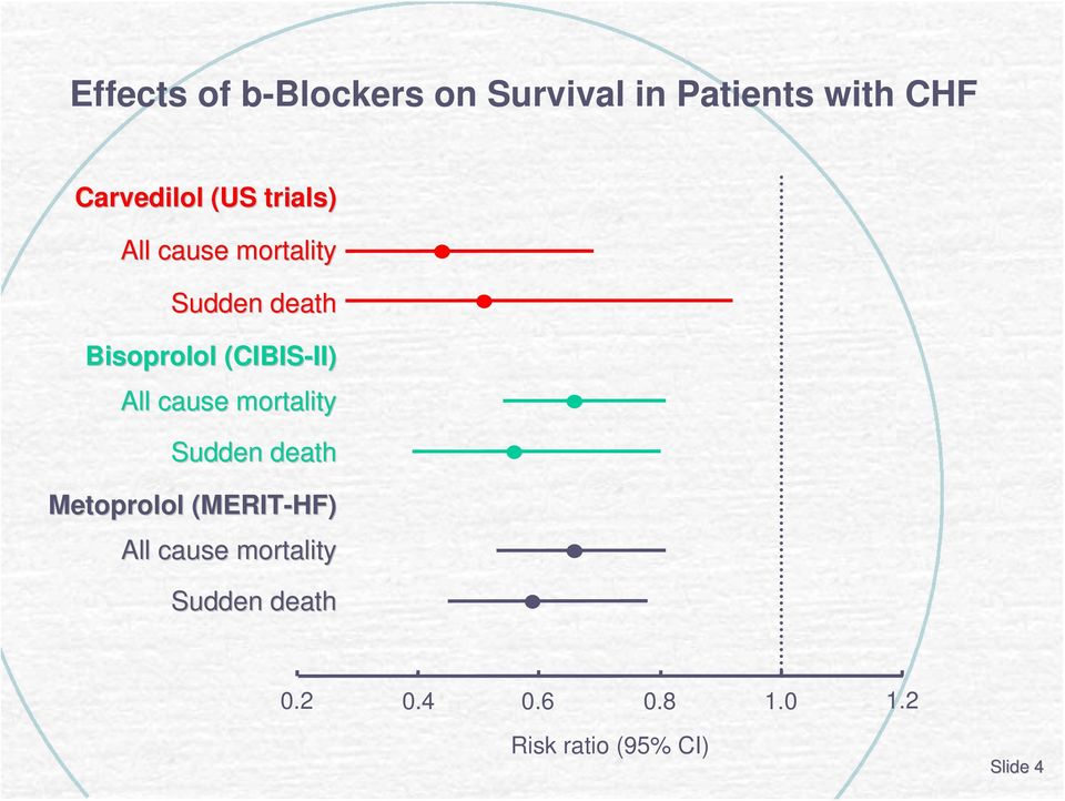 II) All cause mortality Sudden death Metoprolol (MERIT-HF) All cause