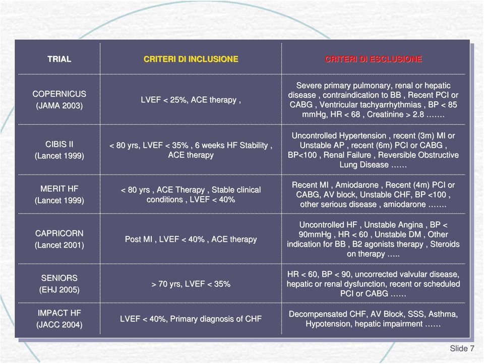 Primary diagnosis of CHF Severe primary pulmonary, renal or hepatic disease, contraindication to BB, Recent PCI or CABG, Ventricular tachyarrhythmias, BP < 85