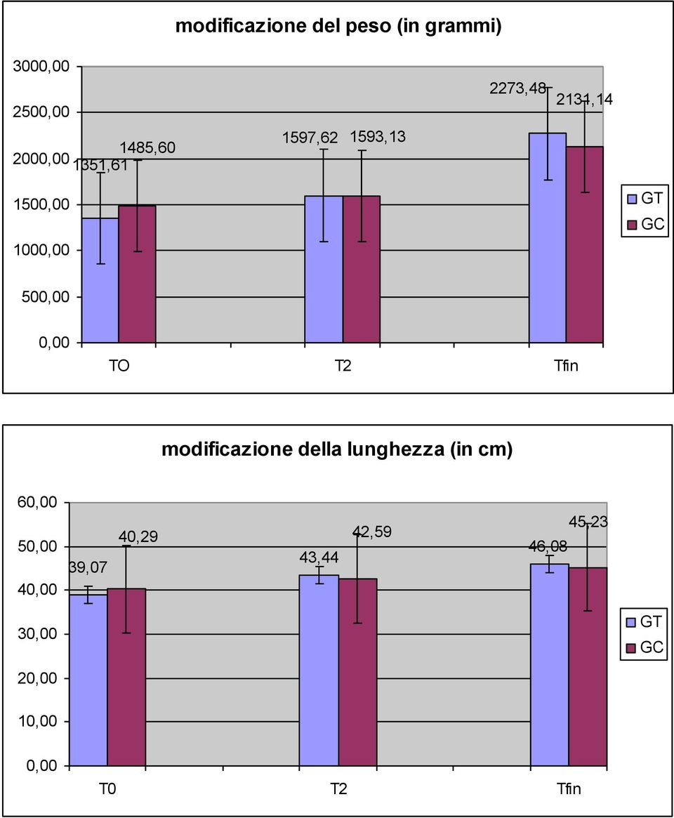 100 50 TO T2 Tfin modificazione della lunghezza