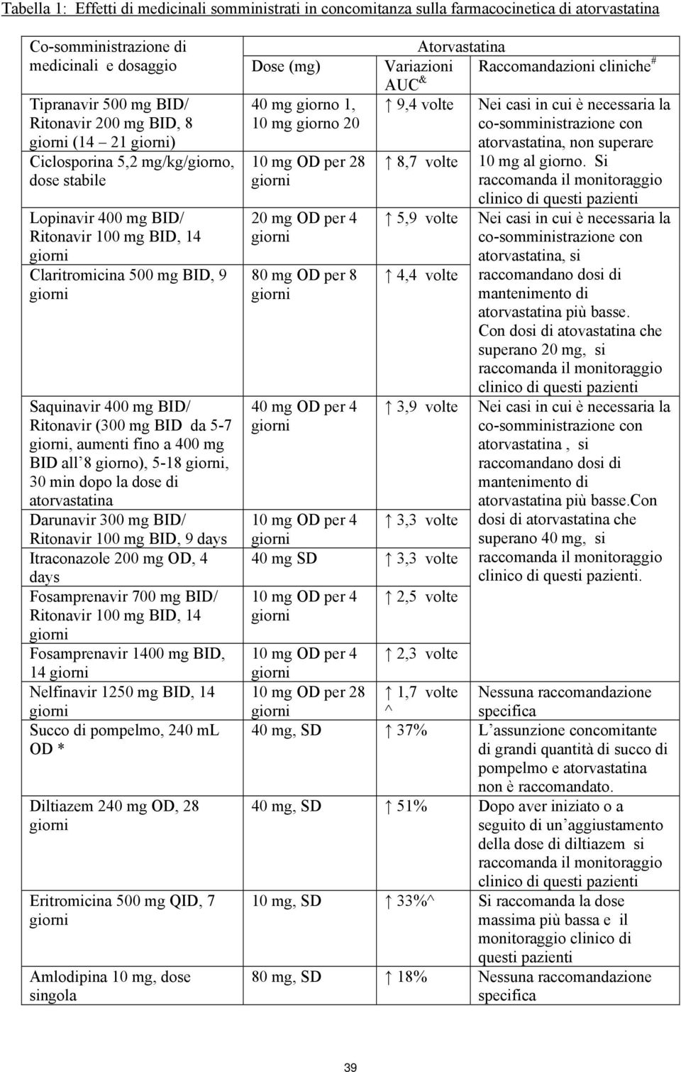 Saquinavir 400 mg BID/ Ritonavir (300 mg BID da 5-7, aumenti fino a 400 mg BID all 8 giorno), 5-18, 30 min dopo la dose di atorvastatina 40 mg giorno 1, 10 mg giorno 20 10 mg OD per 28 20 mg OD per 4