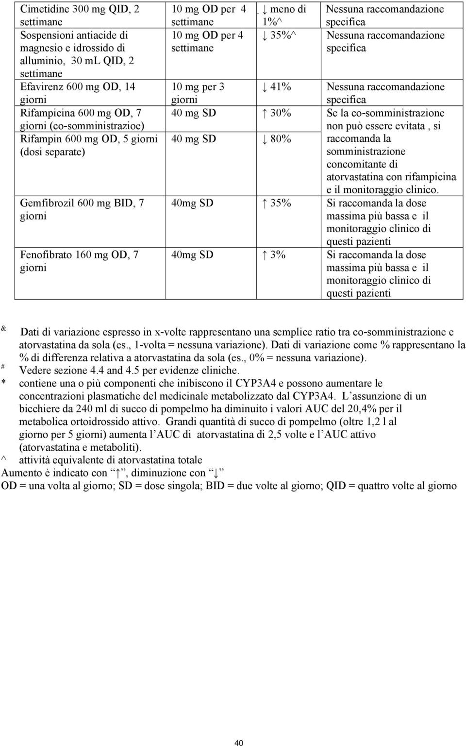 raccomandazione specifica 10 mg per 3 41% Nessuna raccomandazione specifica 40 mg SD 30% Se la co-somministrazione non può essere evitata, si 40 mg SD 80% raccomanda la somministrazione concomitante