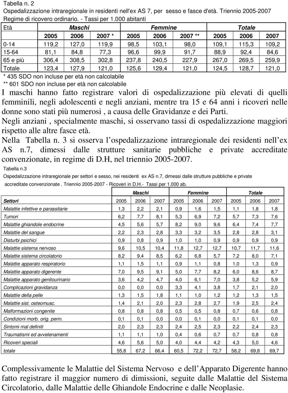 e più 306,4 308,5 302,8 237,8 240,5 227,9 267,0 269,5 259,9 Totale 123,4 127,9 121,0 125,6 129,4 121,0 124,5 128,7 121,0 * 435 SDO non incluse per età non calcolabile ** 601 SDO non incluse per età
