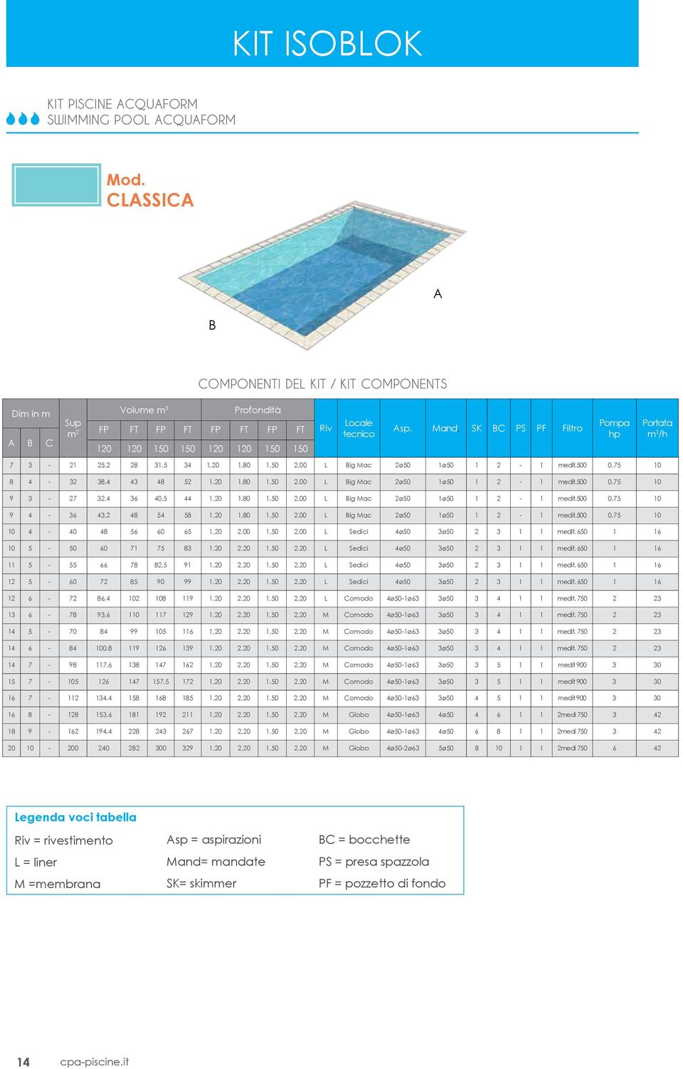 SK BC PS PF Filtro Pompa hp Portata m 3 /h 7 3-21 25,2 28 31,5 34 1,20 1,80 1,50 2,00 L Big Mac 2ø50 1ø50 1 2-1 medit.