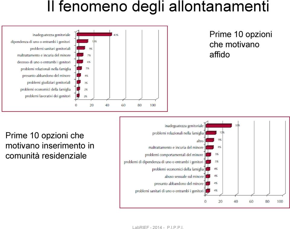 opzioni che motivano inserimento in