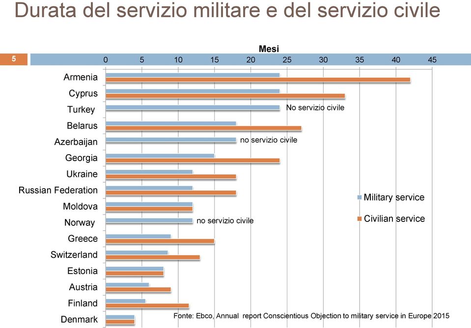 Estonia Austria Finland Denmark No servizio civile no servizio civile Military service no servizio