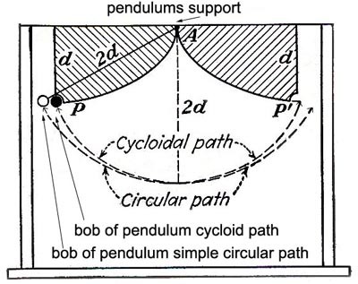 Pendolo cicloidale (soluzione