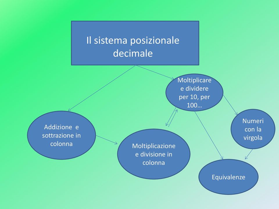 divisione in colonna Moltiplicare e dividere