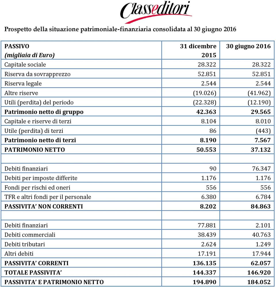 010 Utile (perdita) di terzi 86 (443) Patrimonio netto di terzi 8.190 7.567 PATRIMONIO NETTO 50.553 37.132 Debiti finanziari 90 76.347 Debiti per imposte differite 1.176 1.