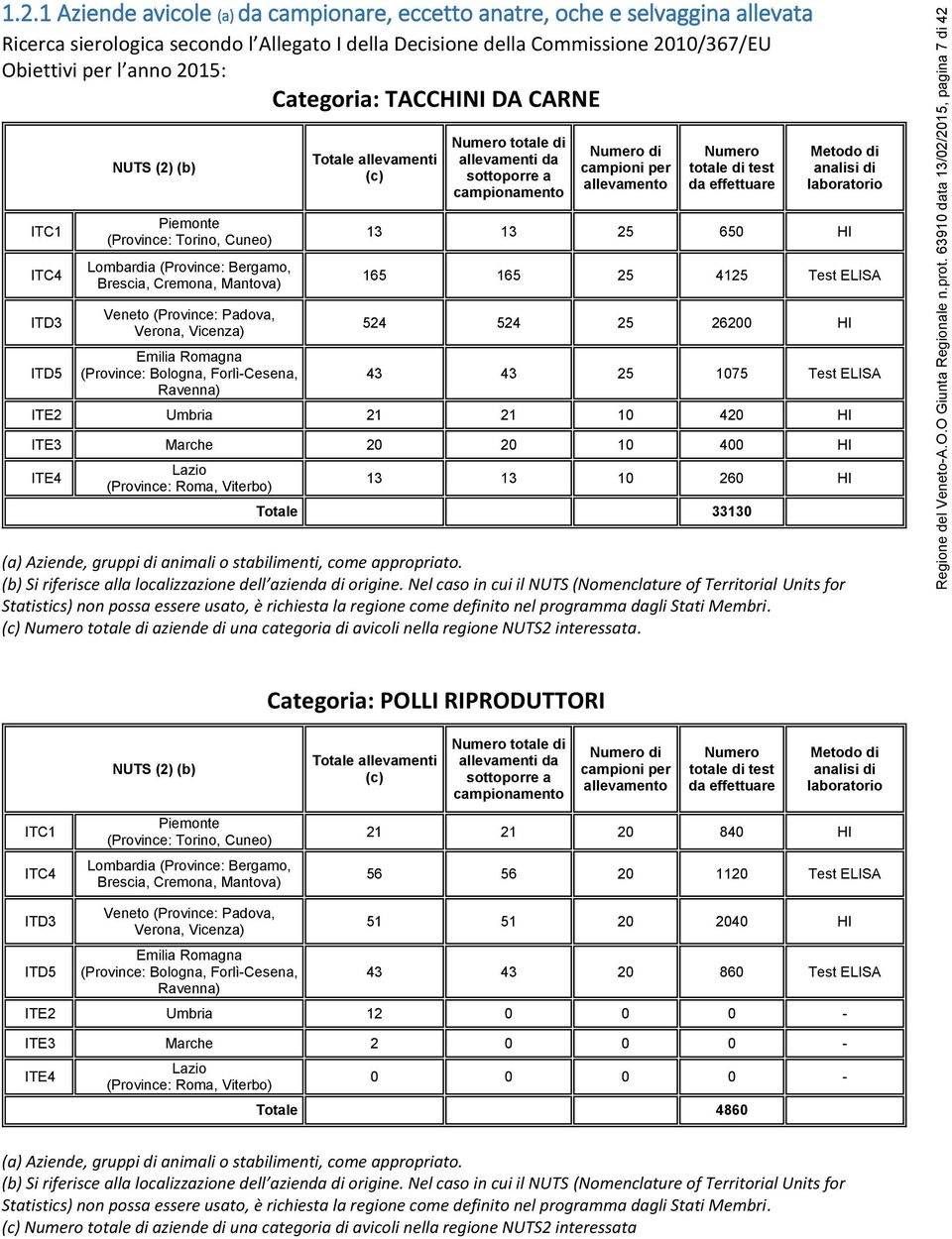 Emilia Romagna (Province: Bologna, Forlì-Cesena, Ravenna) Totale allevamenti (c) allevamenti da sottoporre a campionamento Numero di campioni per allevamento Numero totale di test da effettuare