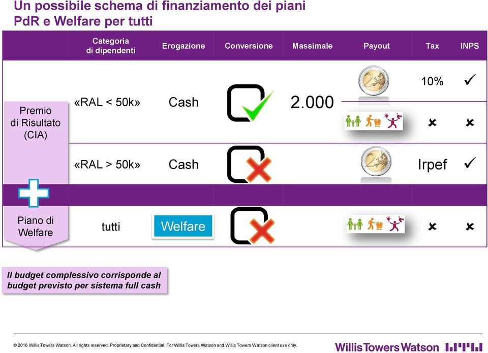 000 10% «RAL > 50k» Cash Irpef Piano di Welfare tutti Welfare Il budget complessivo corrisponde al budget previsto