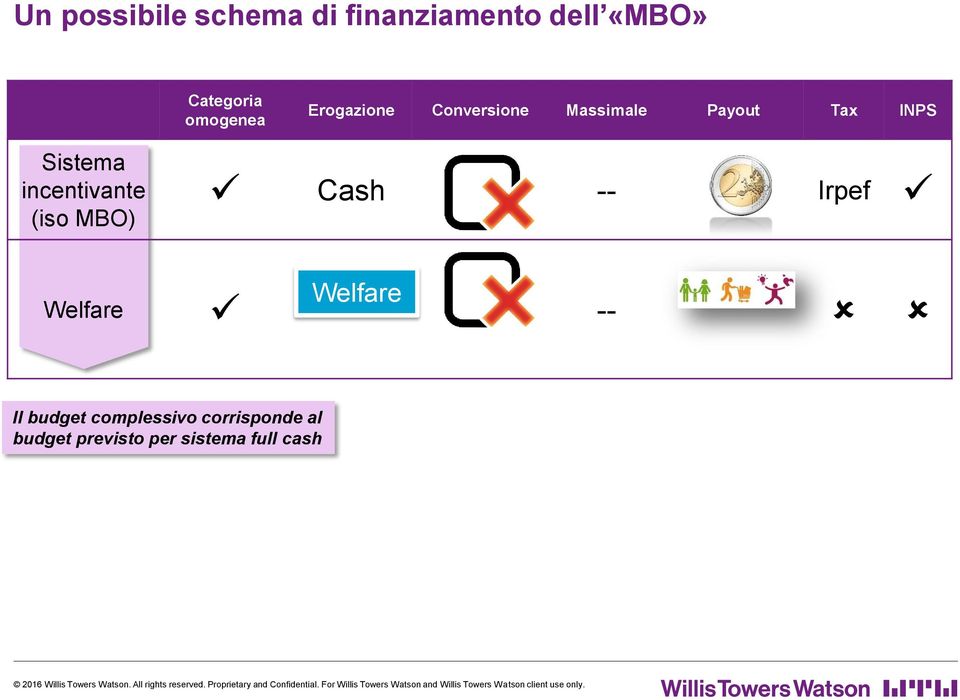 complessivo corrisponde al budget previsto per sistema full cash 2016 Willis Towers Watson.