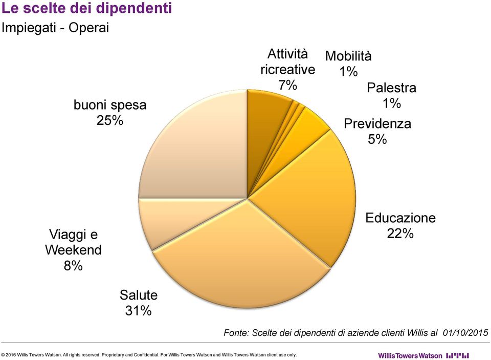 dipendenti di aziende clienti Willis al 01/10/2015 2016 Willis Towers Watson.